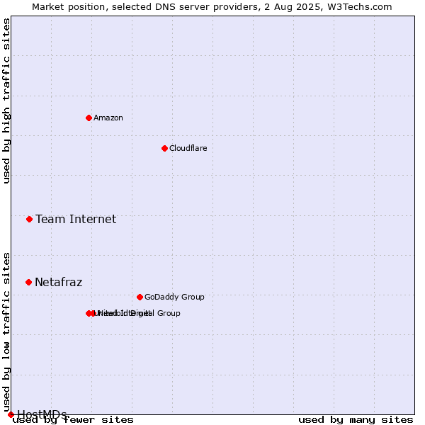 Market position of Team Internet vs. Netafraz vs. HostMDs