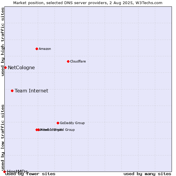 Market position of Team Internet vs. NetCologne vs. HostMDs