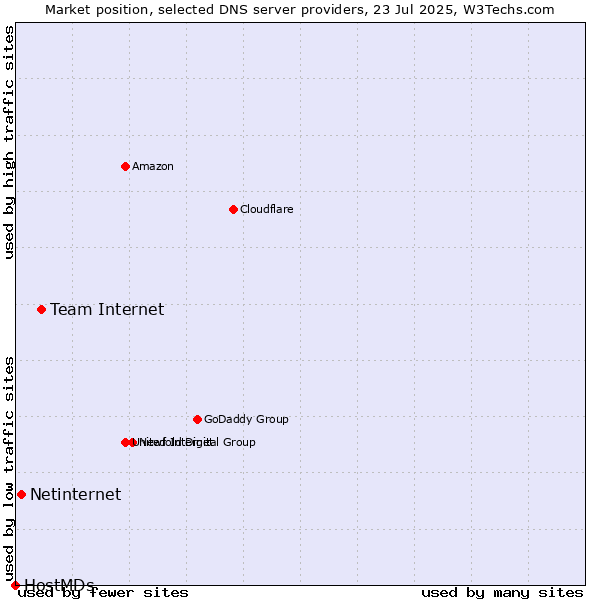 Market position of Team Internet vs. Netinternet vs. HostMDs