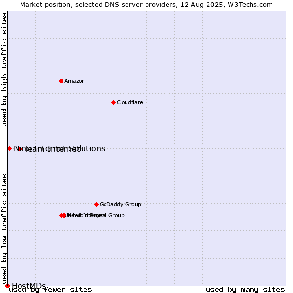 Market position of Team Internet vs. Nine Internet Solutions vs. HostMDs