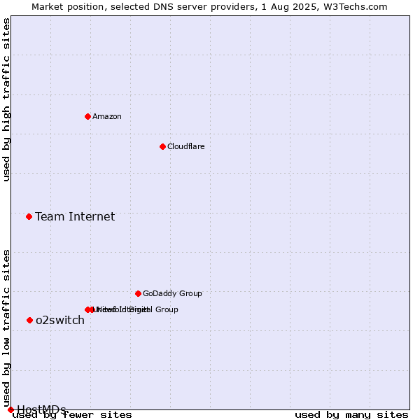 Market position of o2switch vs. Team Internet vs. HostMDs