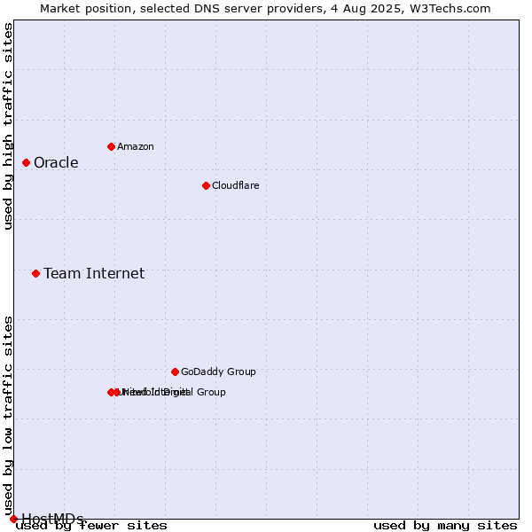 Market position of Team Internet vs. Oracle vs. HostMDs