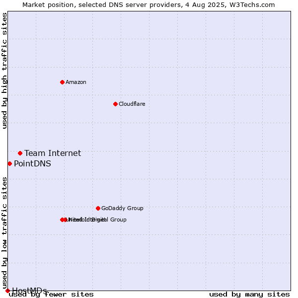 Market position of Team Internet vs. PointDNS vs. HostMDs