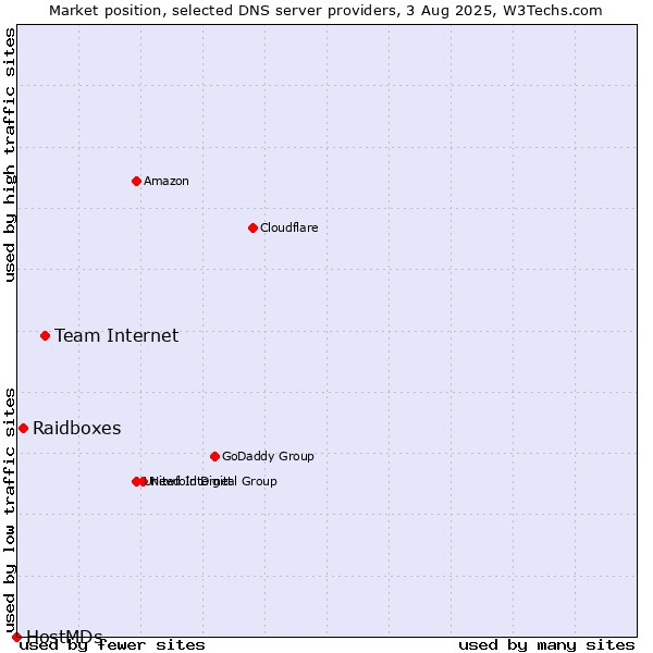 Market position of Team Internet vs. Raidboxes vs. HostMDs