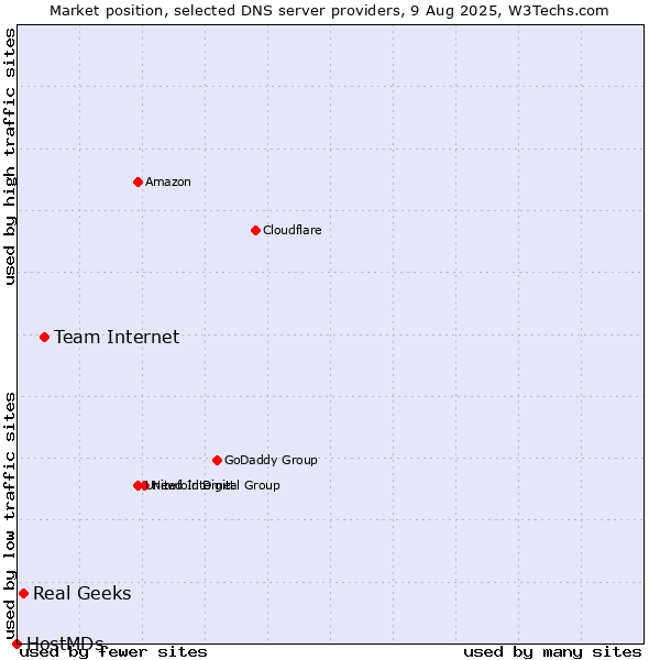 Market position of Team Internet vs. Real Geeks vs. HostMDs