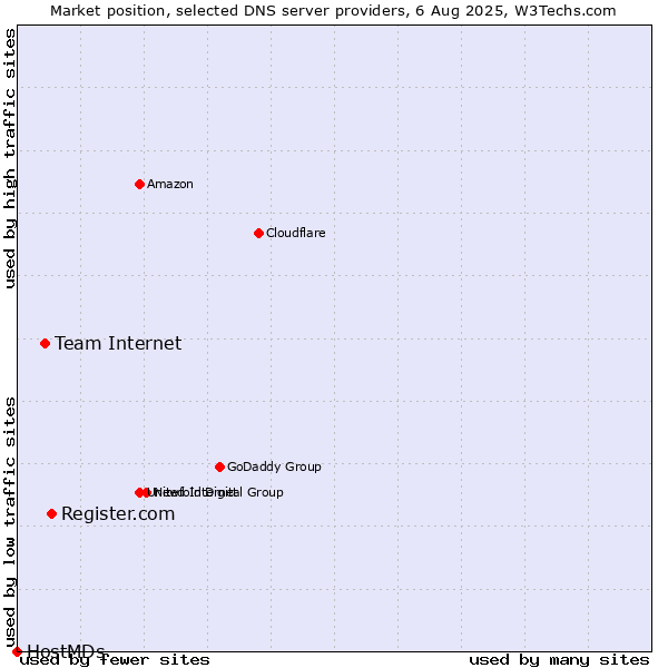 Market position of Register.com vs. Team Internet vs. HostMDs