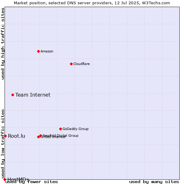 Market position of Team Internet vs. Root.lu vs. HostMDs