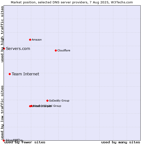 Market position of Team Internet vs. Servers.com vs. HostMDs