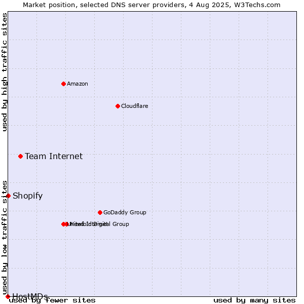 Market position of Team Internet vs. Shopify vs. HostMDs