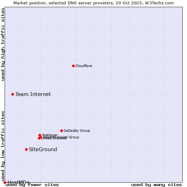 Market position of SiteGround vs. Team Internet vs. HostMDs