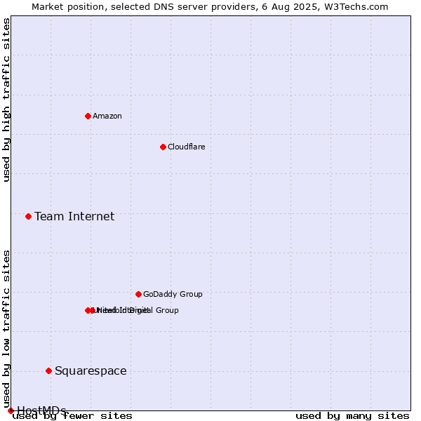 Market position of Squarespace vs. Team Internet vs. HostMDs
