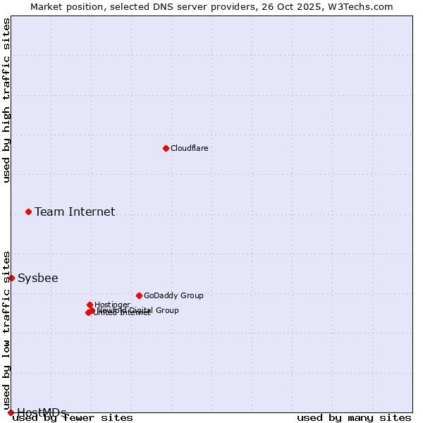 Market position of Team Internet vs. Sysbee vs. HostMDs