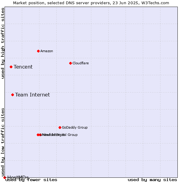 Market position of Team Internet vs. Tencent vs. HostMDs
