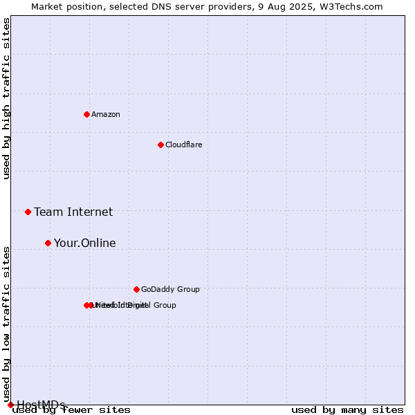 Market position of Your.Online vs. Team Internet vs. HostMDs
