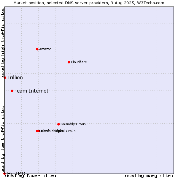 Market position of Team Internet vs. Trillion vs. HostMDs