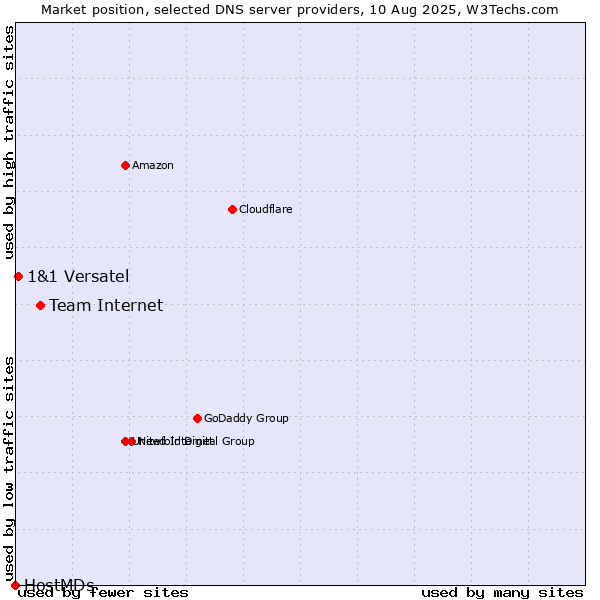 Market position of Team Internet vs. 1&1 Versatel vs. HostMDs