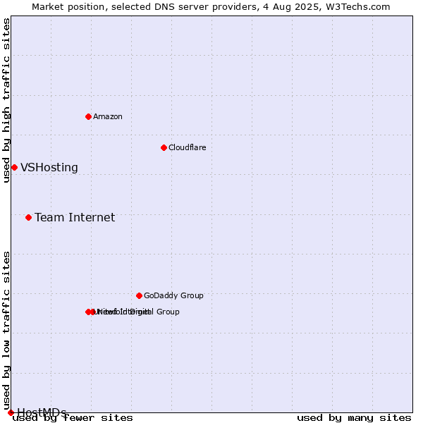 Market position of Team Internet vs. VSHosting vs. HostMDs