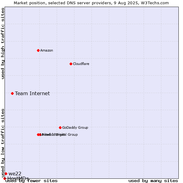 Market position of Team Internet vs. we22 vs. HostMDs