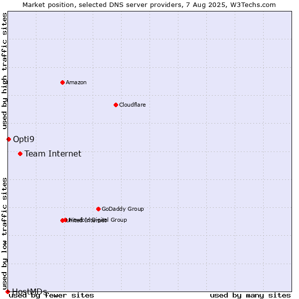 Market position of Team Internet vs. Opti9 vs. HostMDs