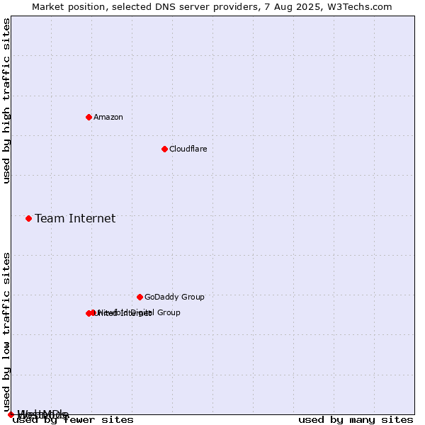 Market position of Team Internet vs. Webnode vs. HostMDs