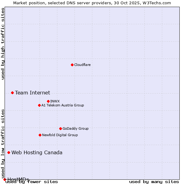 Market position of Team Internet vs. Web Hosting Canada vs. HostMDs