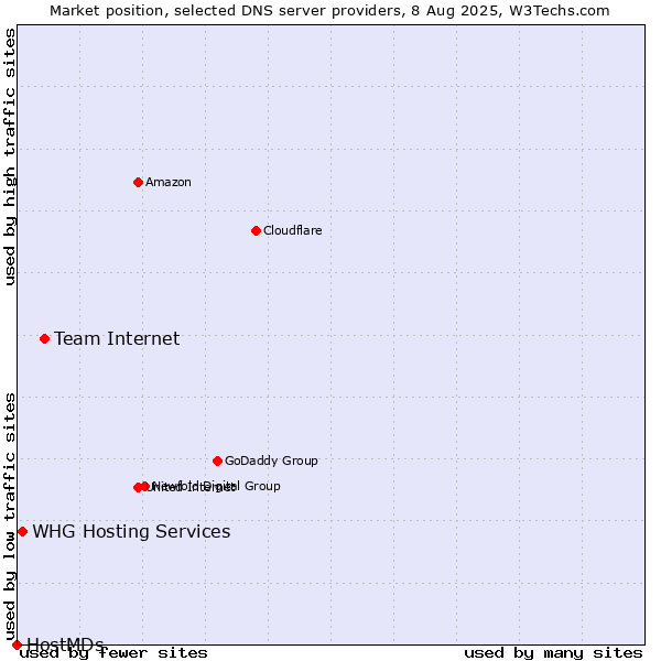 Market position of Team Internet vs. WHG Hosting Services vs. HostMDs