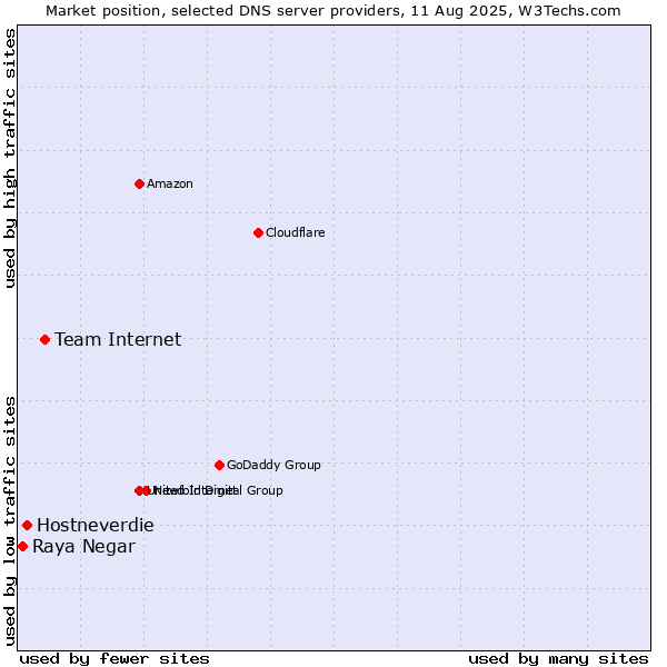 Market position of Team Internet vs. Hostneverdie vs. Raya Negar