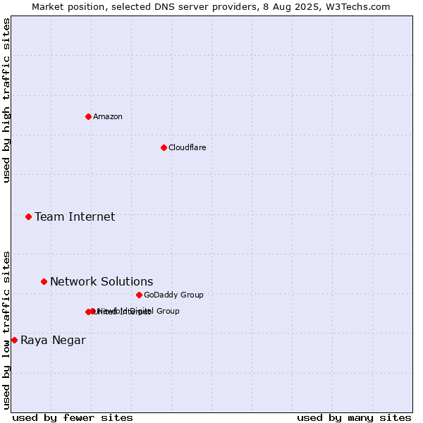 Market position of Network Solutions vs. Team Internet vs. Raya Negar