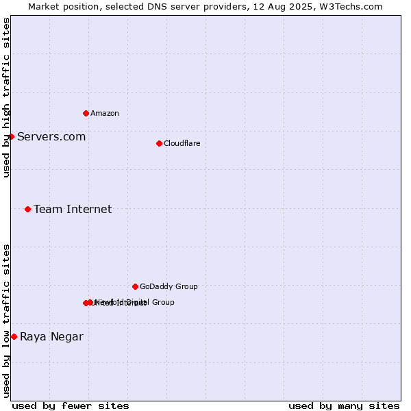 Market position of Team Internet vs. Raya Negar vs. Servers.com