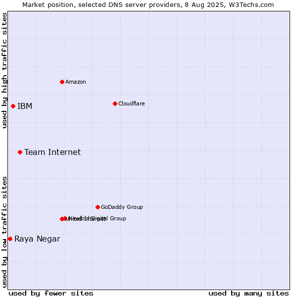 Market position of Team Internet vs. IBM vs. Raya Negar