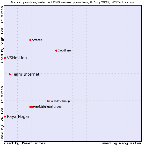 Market position of Team Internet vs. Raya Negar vs. VSHosting