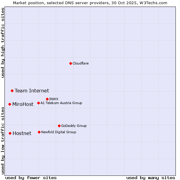 Market position of Team Internet vs. Hostnet vs. MiroHost