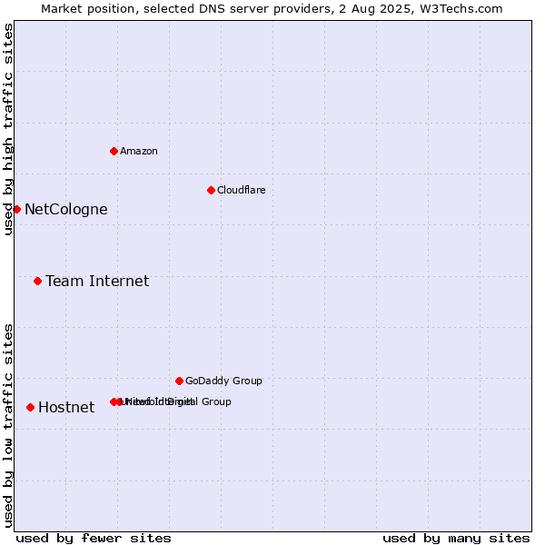 Market position of Team Internet vs. Hostnet vs. NetCologne