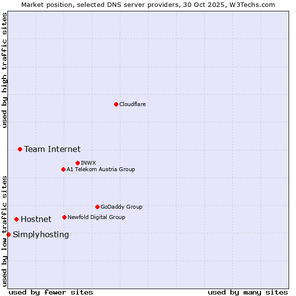 Market position of Team Internet vs. Hostnet vs. Simplyhosting
