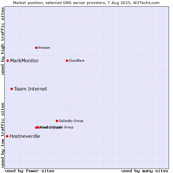 Market position of Team Internet vs. MarkMonitor vs. Hostneverdie