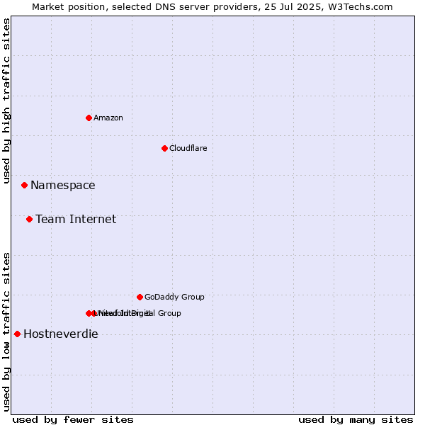 Market position of Team Internet vs. Namespace vs. Hostneverdie