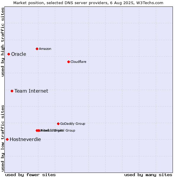 Market position of Team Internet vs. Oracle vs. Hostneverdie