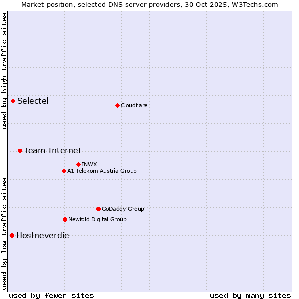 Market position of Team Internet vs. Selectel vs. Hostneverdie