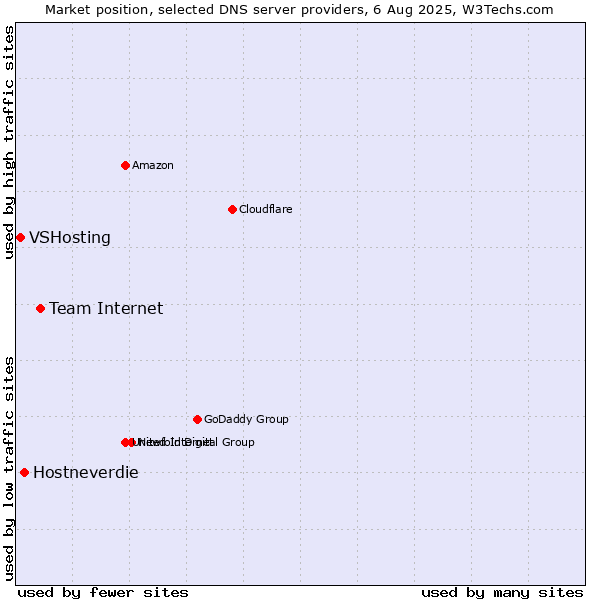 Market position of Team Internet vs. Hostneverdie vs. VSHosting