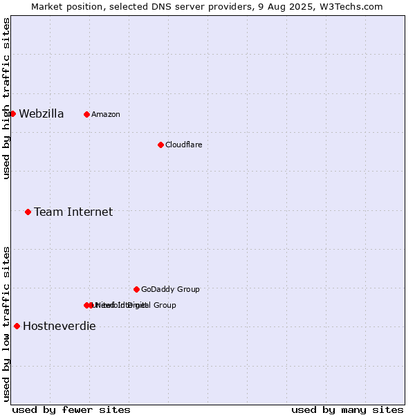 Market position of Team Internet vs. Hostneverdie vs. Webzilla
