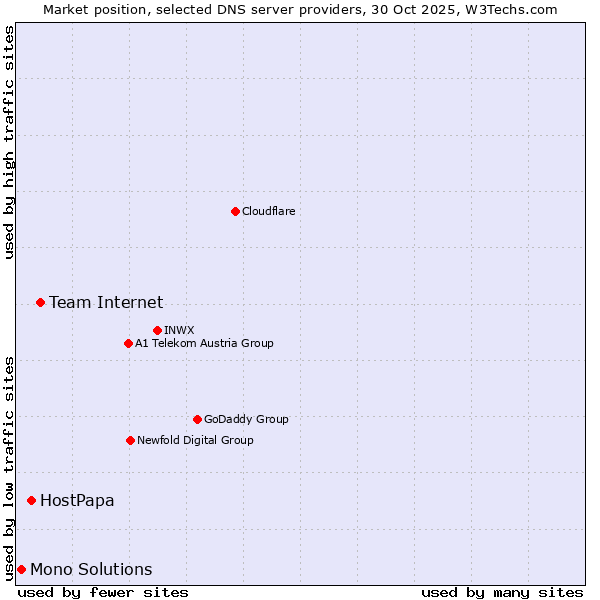 Market position of Team Internet vs. HostPapa vs. Mono Solutions