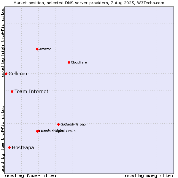 Market position of Team Internet vs. HostPapa vs. Cellcom