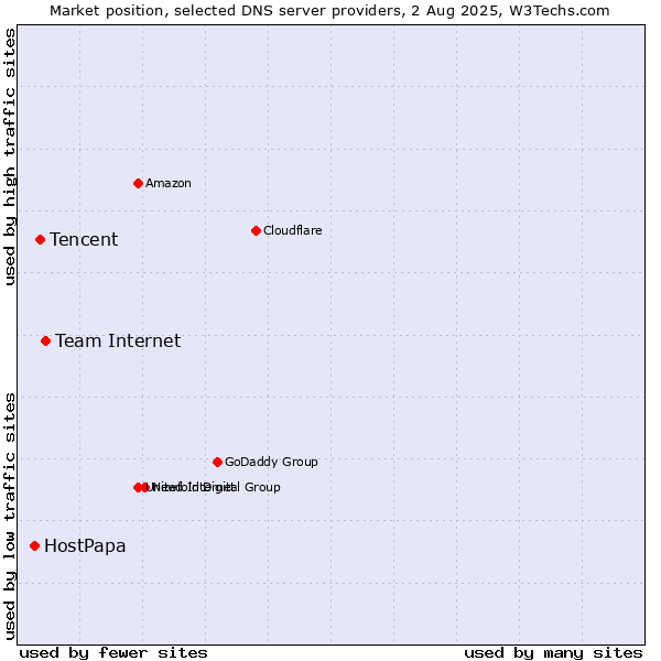 Market position of Team Internet vs. Tencent vs. HostPapa