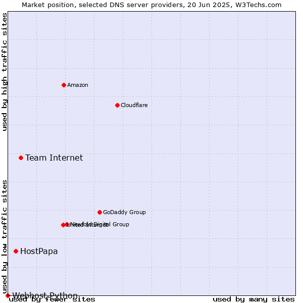 Market position of Team Internet vs. HostPapa vs. Webhost Python