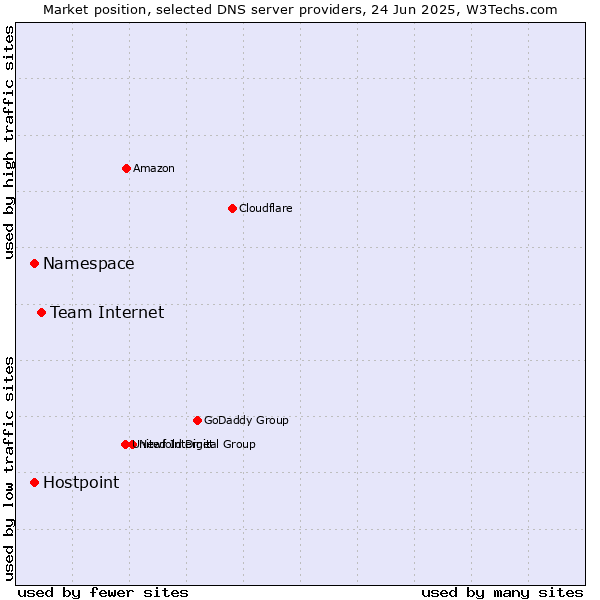 Market position of Team Internet vs. Namespace vs. Hostpoint