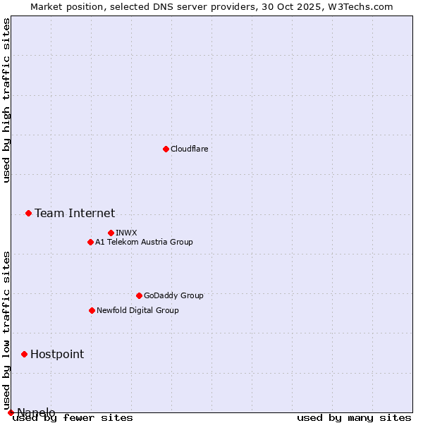 Market position of Team Internet vs. Hostpoint vs. Nanelo