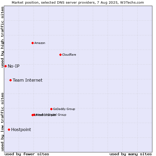 Market position of Team Internet vs. Hostpoint vs. No-IP