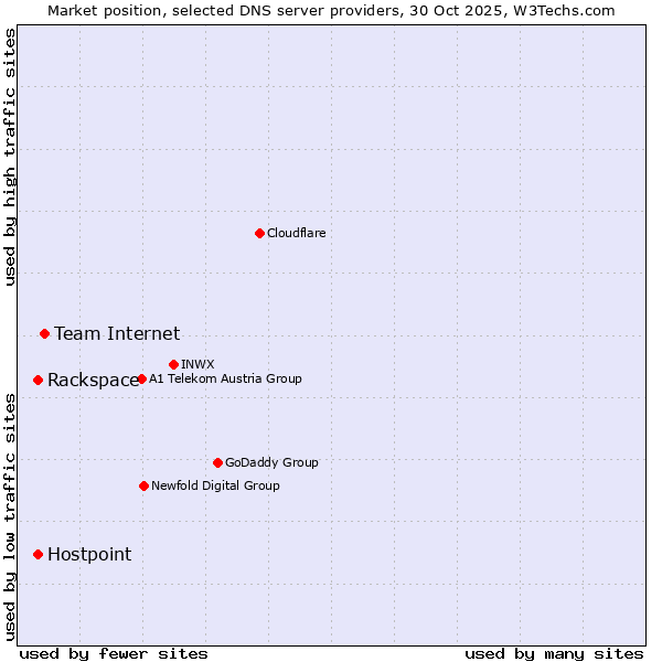 Market position of Team Internet vs. Hostpoint vs. Rackspace