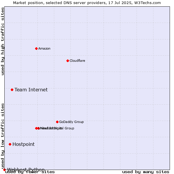 Market position of Team Internet vs. Hostpoint vs. Webhost Python