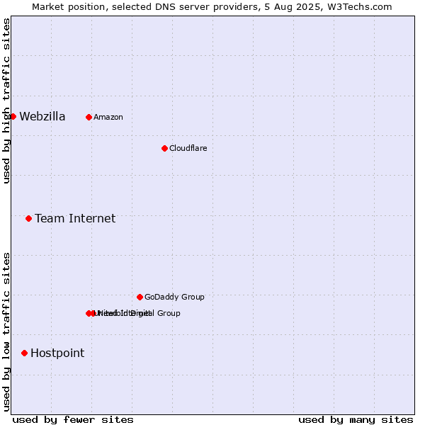 Market position of Team Internet vs. Hostpoint vs. Webzilla
